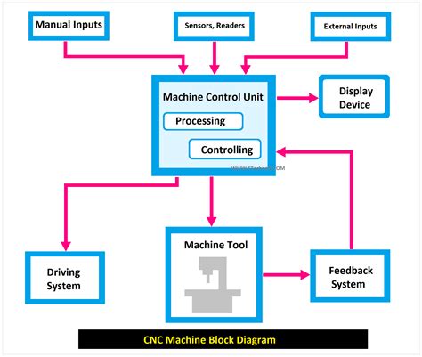 cnc machine assembling|block diagram of nc machine.